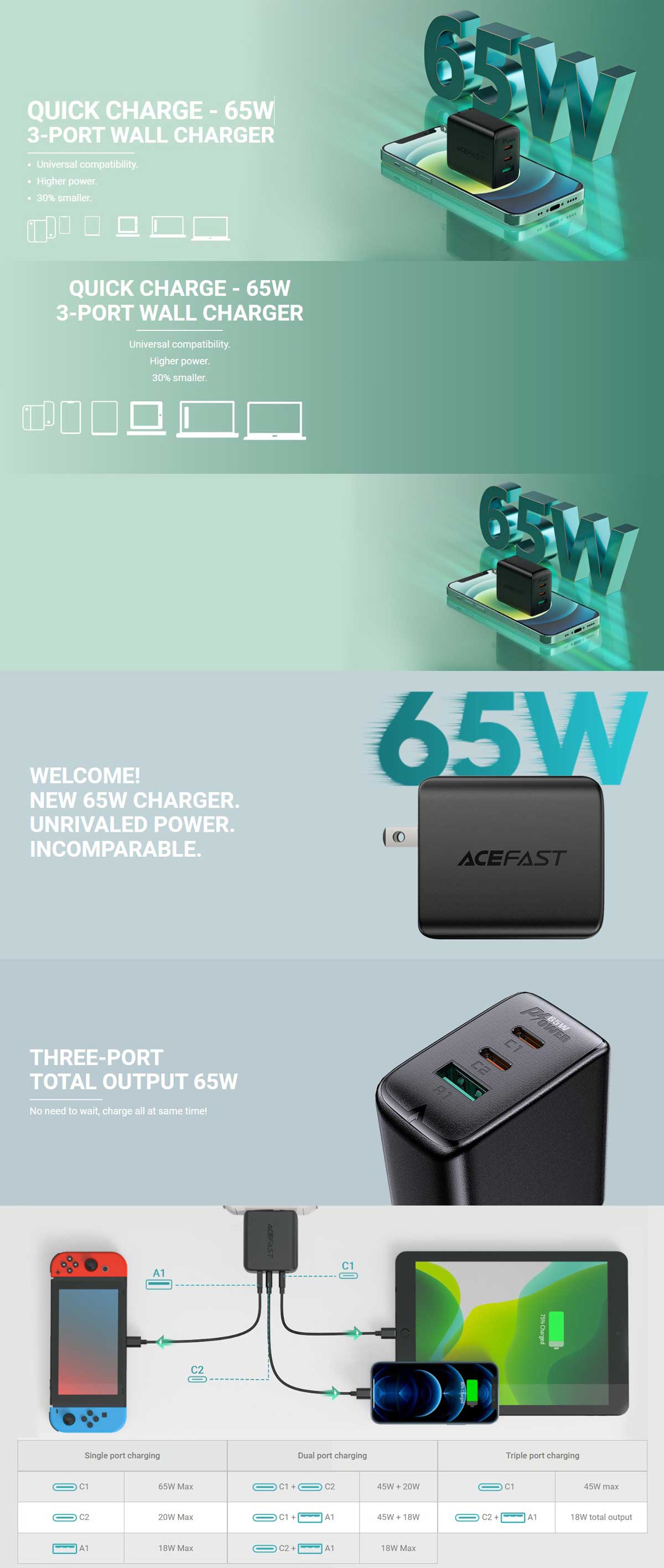 ACEFAST A15 65W PD 2xUSB C1xUSB A Fast Charge Wall Charger 4