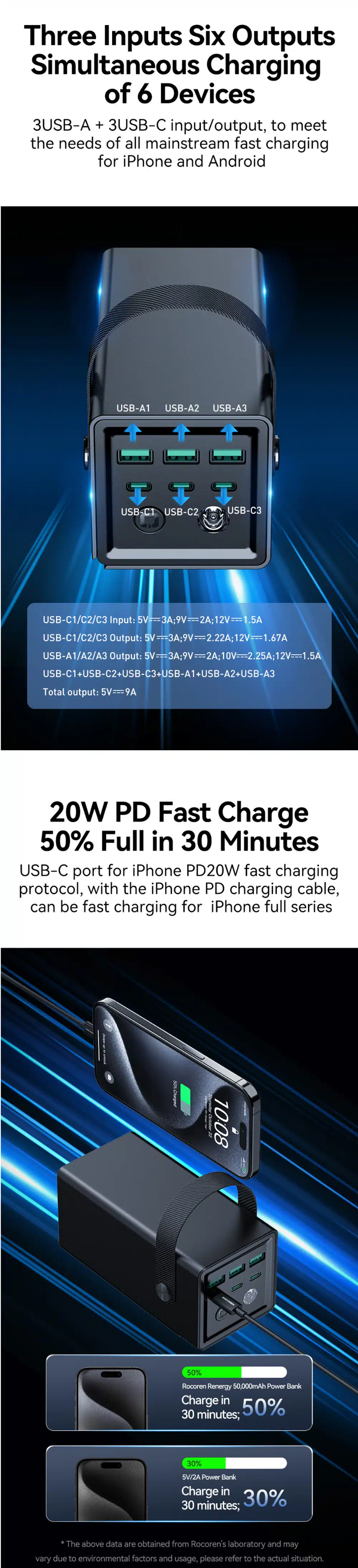 Rocoren 6 Ports (3C+3A) 67.5W 50000mAh Fast Charging Power Bank
