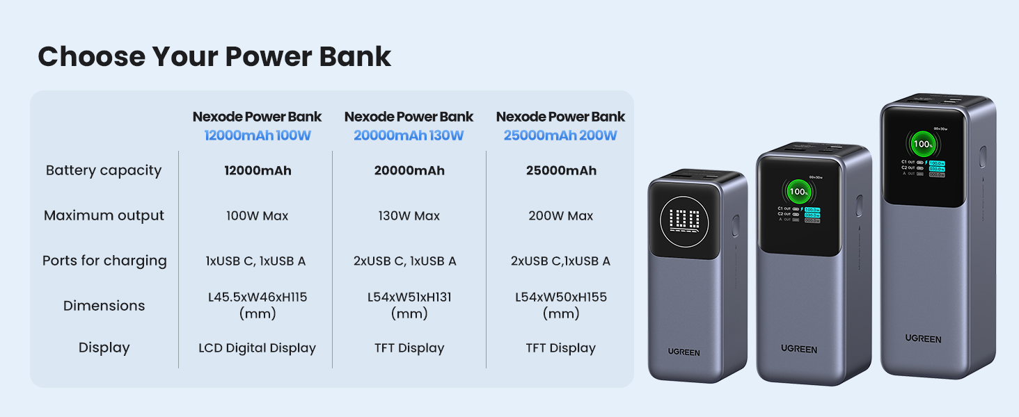 UGREEN PB724 Nexode 12000mAh 100W Power Bank 15