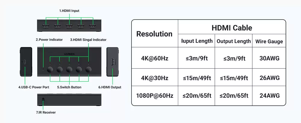 UGREEN CM568 5 in 1 Out 4K 60Hz HDMI Splitter (90521)